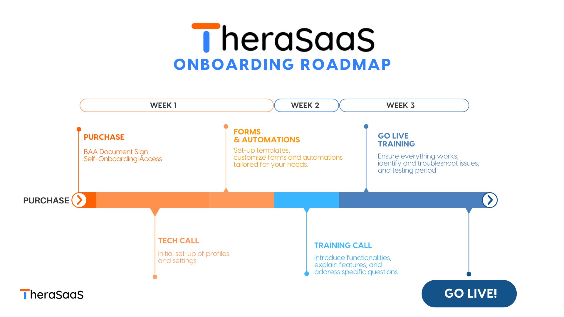 Phone, Email Routing, Support, Anti-Sell, Onboarding - TheraSaaS DEMO